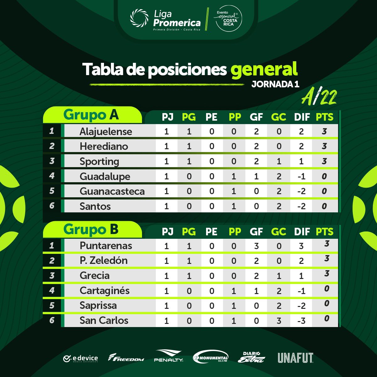 UNAFUT on Twitter "Tabla de posiciones Liga Promerica A22 🇨🇷⚽🏆 