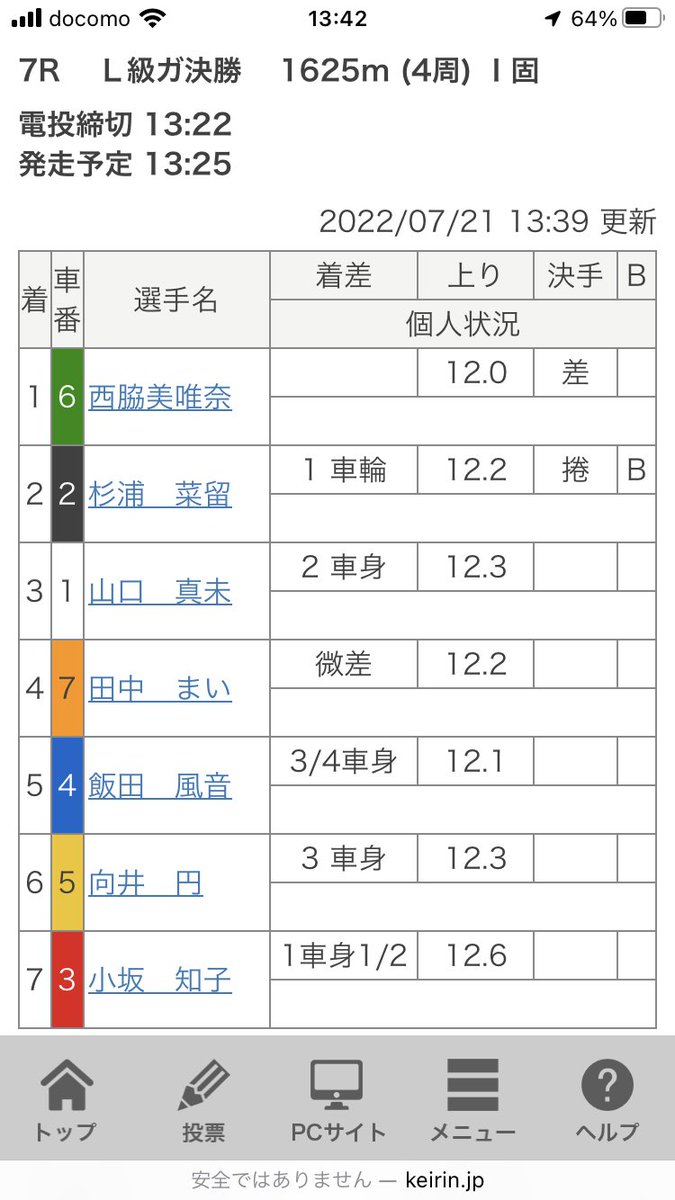 和歌山F2ガールズで通算3回目の優勝を飾ったミーナ🏆
ナルちゃんと愛知1.2決着でした👏

#西脇美唯奈　#杉浦菜留　#和歌山競輪　#優勝　#ガールズ　#美人アスリート　#選手会愛知支部