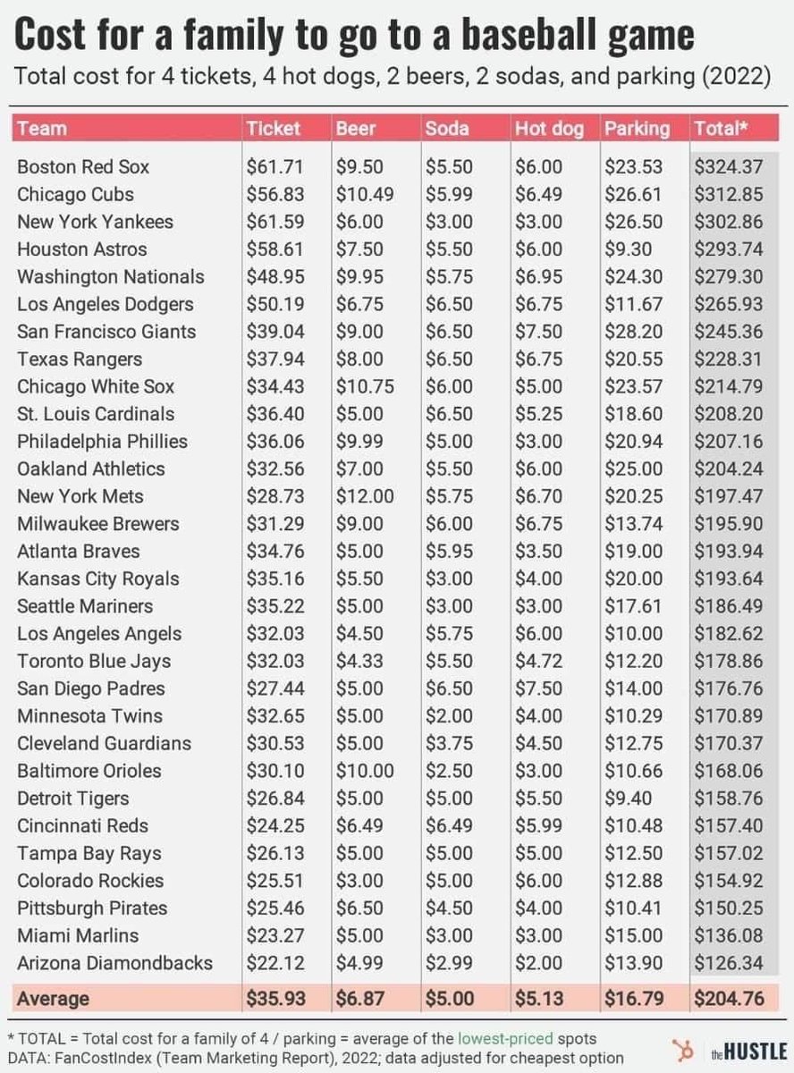 BillKrackman's tweet image. The cost for a family of 4 to go to a ballgame.  I was surprised by how high the Cubs are and how low the Diamondbacks are.