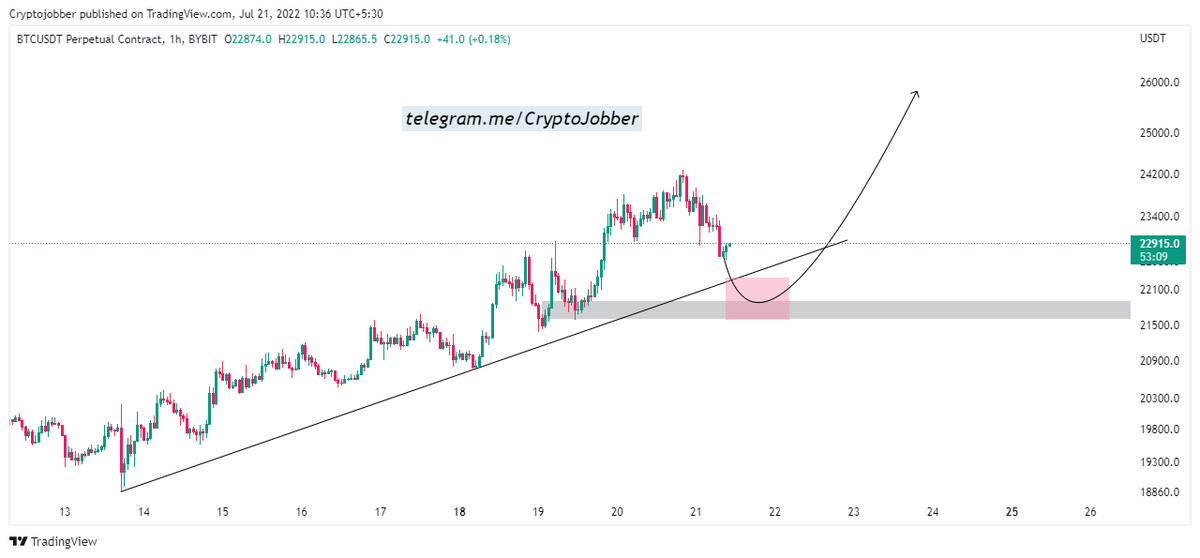 Now #BTC 22900$, it needs to hold 21400 zone for bullish move otherwise RIP. so u can use sl this on ur spot holding, Right now support 22.3k-21.9k zone. Rest move u can see on below chart

For mOre join TG: link in bio

#cryptocurrency #Crypto #MATIC #cryptomarket #BTCUSDT $btc