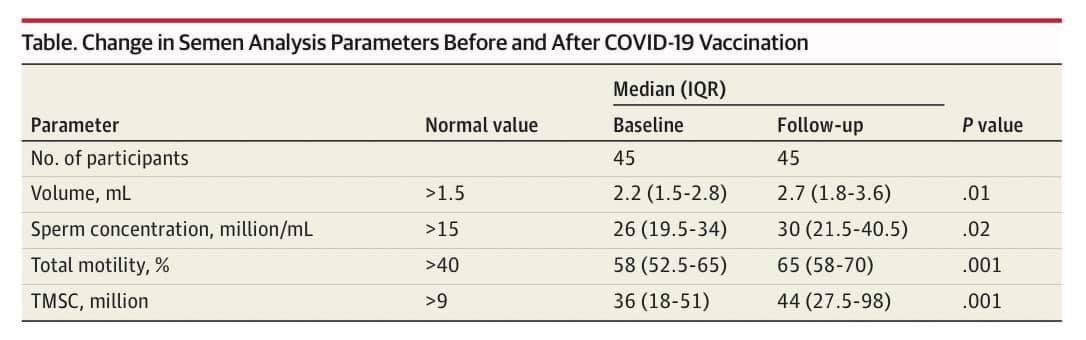 adeelbutt_MD's tweet photo. As we contemplate the 4th dose of #Covid_19 vaccines, those who are hesitant should consider this critical study showing improvement in sperm counts. #AllSpermsMatter https://t.co/wEXkjuZ9qH