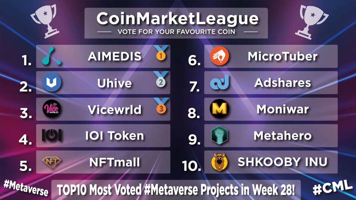 CML_Crypto's tweet photo. Most Voted &amp; Popular #Metaverse Ranking Projects - Week 28 🔥👏

🥇 $AIMX @aimedisglobal
🥈 #HVE2 @uhivesocial
🥉 $VICE @vicewrld_
4️⃣ $IOI @trmgame
5️⃣ $GEM @nftmall
6️⃣ $MCT @Micro_tuber
7️⃣ $ADS @adsharesNet
8️⃣ $MOWA @moniwar_game
9️⃣ $HERO @Metahero_io
🔟 #SHKOOBY @shkoobyinu https://t.co/g8lEpeK6JZ