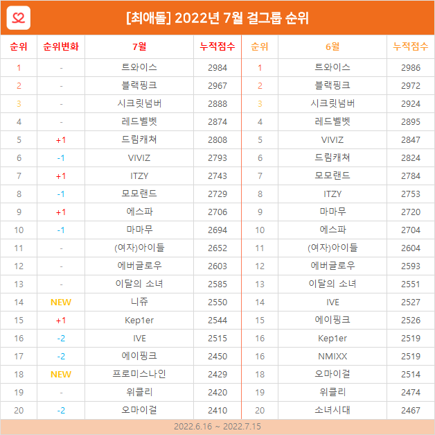 myloveidol_kpop's tweet photo. [🏅] 7월 여자 그룹
#최애돌_월간순위

🥇 #트와이스
🥈 #블랙핑크
🥉 #시크릿넘버
4위 #레드벨벳
5위 #드림캐쳐 🔺
6위 #VIVIZ
7위 #ITZY 🔺
8위 #모모랜드
9위 #에스파 🔺
10위 #마마무

🔅NEW🔅
#니쥬 #프로미스나인

❤️#최애돌 순위보러가기
https://t.co/D27oQnKTZf https://t.co/54LdQ22qif