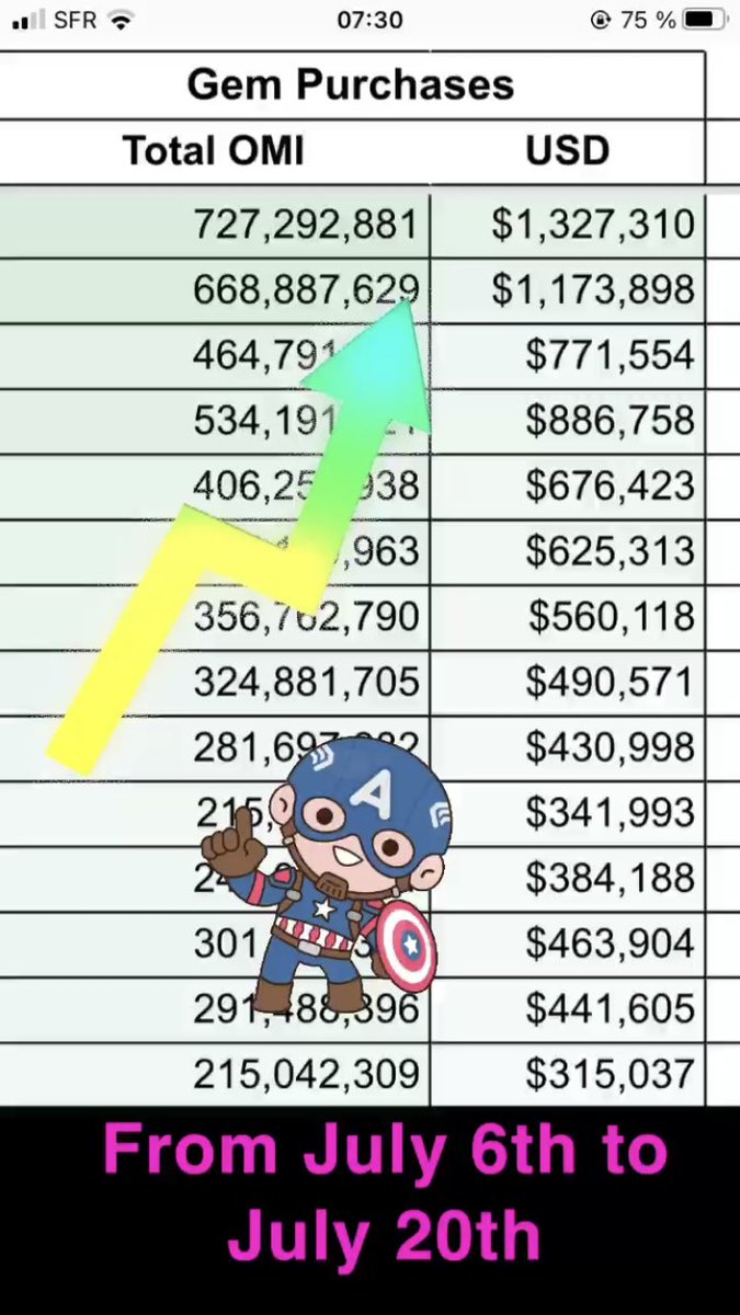 Gems purchases going up 🤓
Slowly but surely…
Trust the process, it takes time, but we will get there fam 😉
<a href="/veve_official/">VeVe | Digital Collectibles</a> #VeVecollectibles #vevefam #SDCC2022