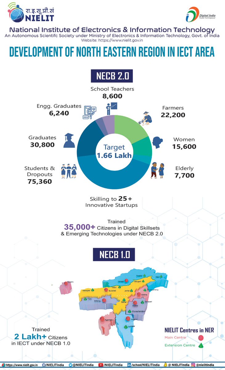 NIELITIndia's tweet photo. #NECB 2.0 Project is to bring overall upliftment of the socio-economic status of #NorthEast Citizens by skilling, reskilling & upskilling of 1.66 Lakh people across different sections of the society. #NIELIT has already trained 2 Lakh+ citizens in #IECT under NECB 1.0 Project. https://t.co/bHF8eqNiye