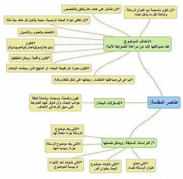 📍خريطة ذهنية توضح كيفية كتابة مقدمة البحث العلمي.

#البحث_العلمي
#الدراسات_العليا
#بحث