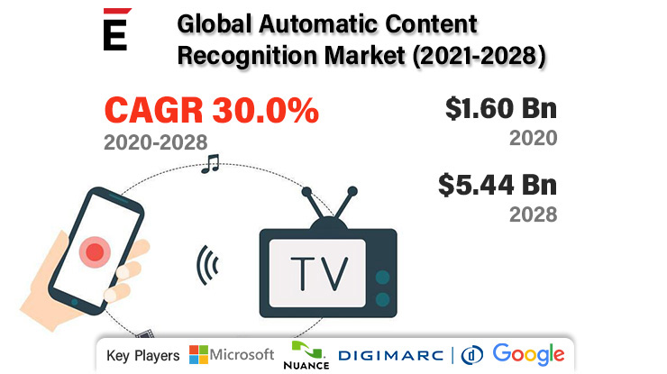 Nilesh35309062's tweet image. Automatic Content Recognition Market Ready to Fly on high #Growth #Trends

marketsresearchanalysis.blogspot.com/2022/07/automa…

#AutomaticContentRecognition #Market #Audio #Video #Image #Data #Voice #Speech #Automotive #IT