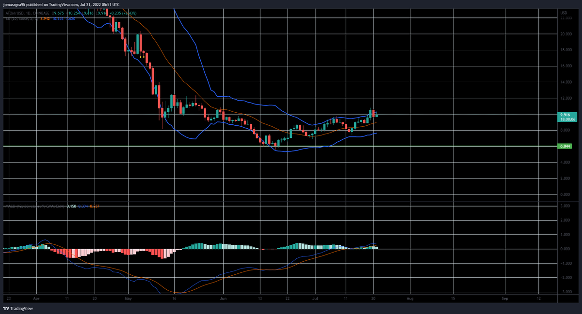 JPL_Cosmos's tweet image. $ATOM | 1D Chart

$ATOM have been on a good rally in the past 3 weeks. Some say this was in anticipation of Interchain Staking while it can also be that the market is slowly recovering from the devastating wipe last May 2022. 

Personally, I haven't sold any $ATOM. 

#Cosmos