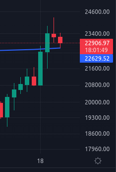 olisusername's tweet image. #BTC #Bitcoin retesting the 200-week MA

Let's see if the week will close above.