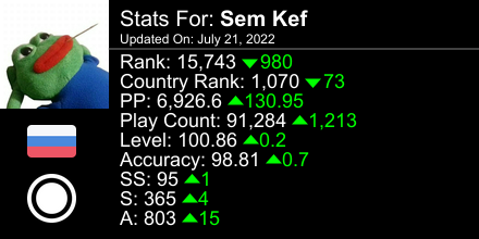 Sem_Kef's tweet photo. osu! stats for player Sem Kef automatically generated by https://t.co/SCjIixrbzS #ProsuTweetPoster https://t.co/n4wEsBs3dZ
