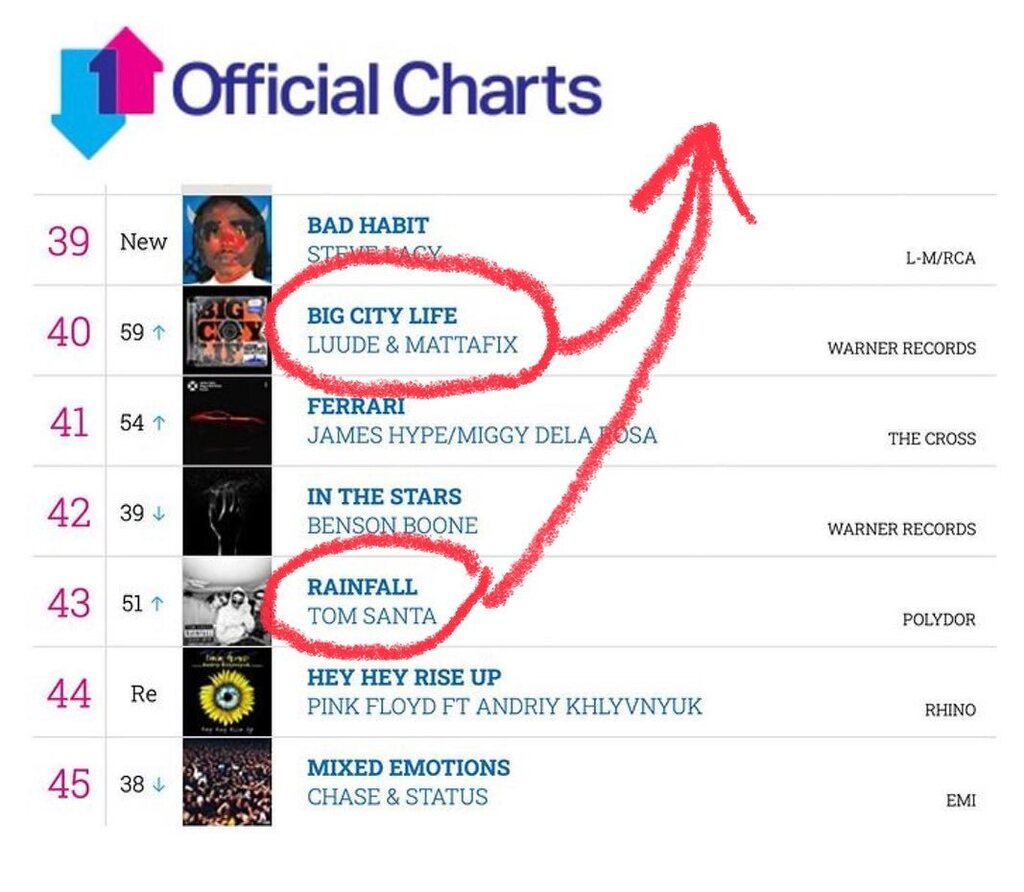 In the last 12 months we have had three of our management artists Shouse, Luude and Tom Santa in the UK Singles Chart… this weeks chart climbing 💯🚀🚀🚀🚀
