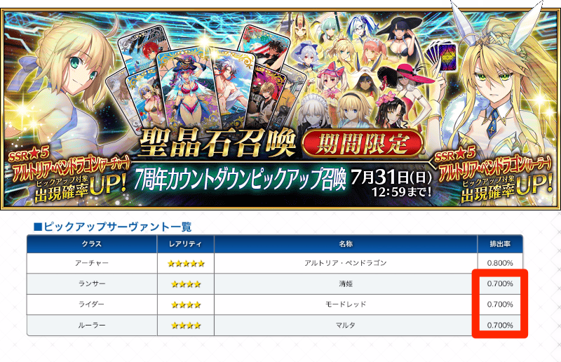 Fgo攻略班 Appmedia 今回の水着ピックアップですが 清姫やイリヤたちの星4が同時に3騎ピックアップされるガチャ 筐体は オブラートに包んで言いますが確率がゴミです 0 7 です 単純に普段の星5pu対象より確率が低いので 挑む方は気合を入れたほうが良さ Fgo攻略班 Appmedia 今回の水着ピックアップですが 清姫やイリヤたちの星4が同時に3騎ピックアップされるガチャ 筐体は オブラートに包んで言いますが確率がゴミです 0 7 です 単純に普段の星5pu対象より確率が低いので 挑む方は気合を入れたほうが良さ