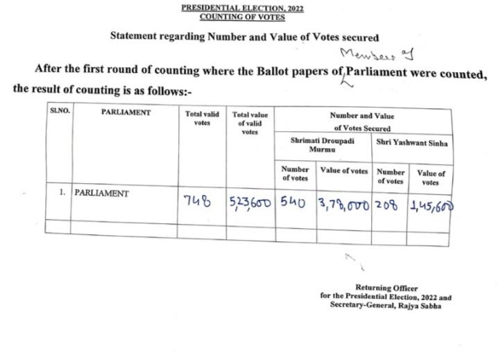 Manishy02532969's tweet photo. In round 1 where MP votes are counted #DroupadiMurmu has secured 72.19% votes #PresidentialElections2022 https://t.co/RZqZkqAEfA