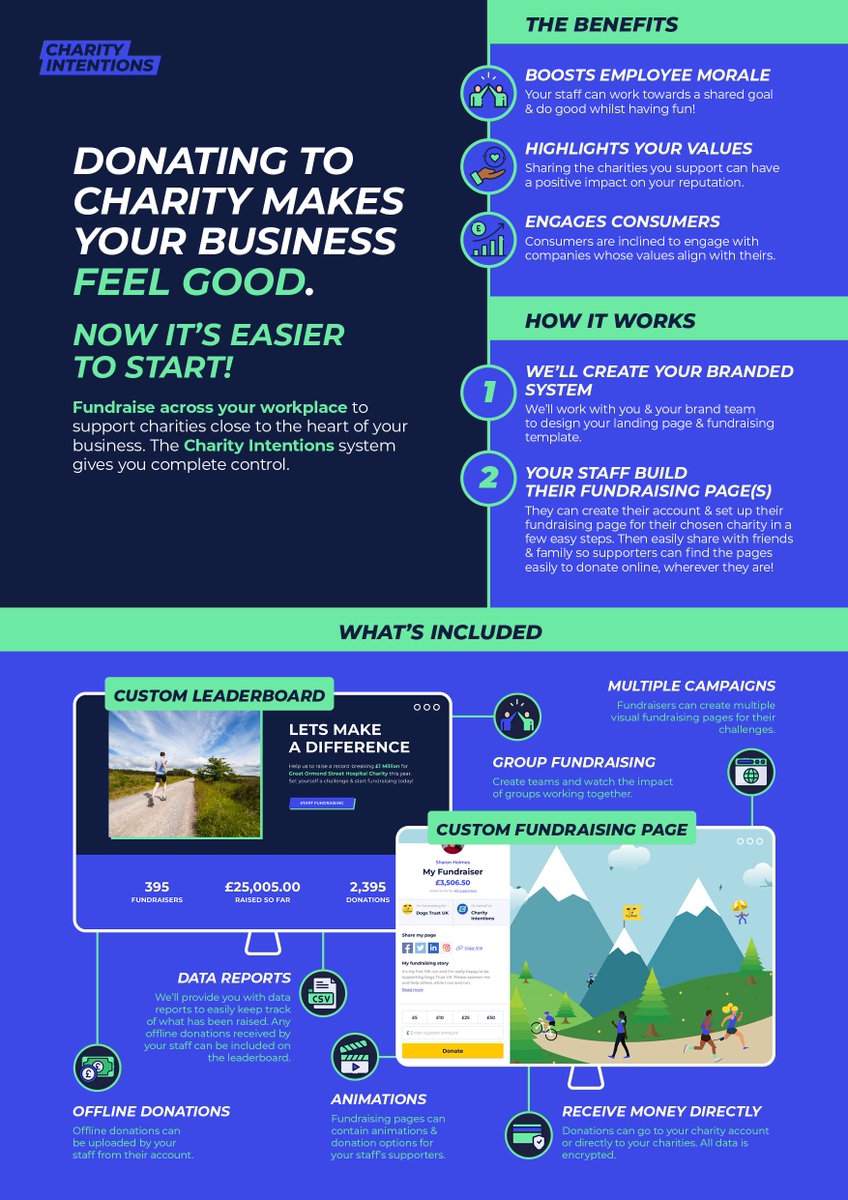 CharityIntenti1's tweet photo. If you're planning, or would like to start, charity fundraising across your organisation this year. We've made it easy to manage the whole process, give you a branded experience and bring your colleagues together while raising funds for your chosen charities. #Employees #charity https://t.co/p8tLAL8ip6