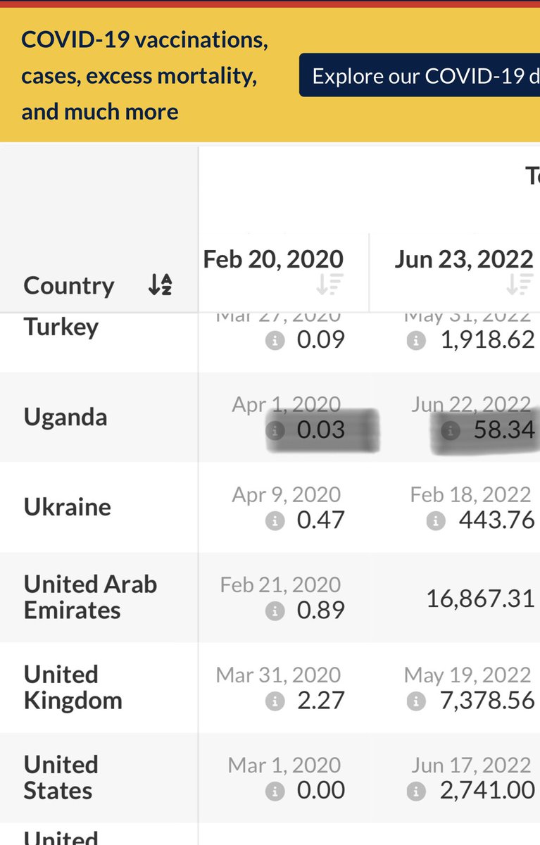 kizzabesigye1's tweet photo. Uganda is among countries that have done the smallest number of Covid19 tests since the pandemic began!

The few tests done are mainly of travellers.

It means Uganda has no clue as to how many have been infected or how many have died of Covid19.

Junta self-praise MUST STOP!
🟥 https://t.co/xxXe2F3HZ2