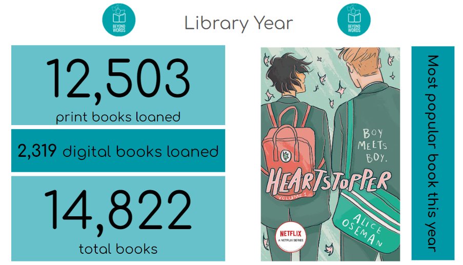 LibraryHHS's tweet image. It&apos;s been a great year in the Heartlands library!