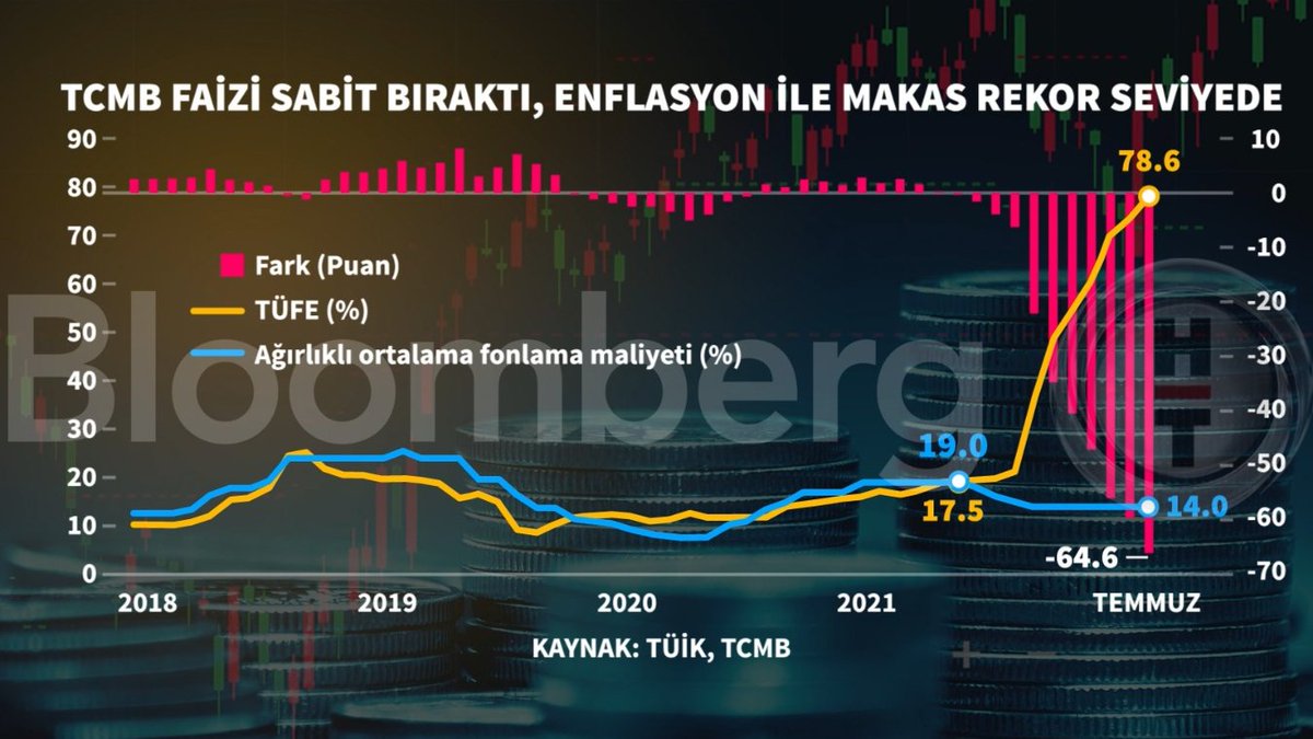 📊 TCMB faizi sabit bıraktı, enflasyon ile makas rekor seviyede