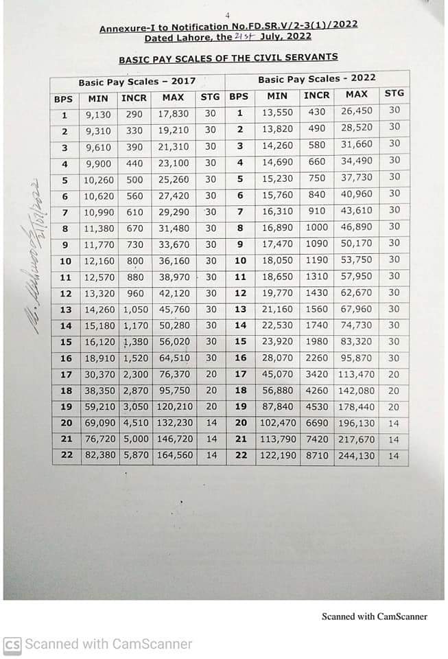 JhangPea's tweet photo. Congratulations  to all employees of punjab scale revision of punjab 2022 has been issued .
PEA Punjab https://t.co/tD5uxdH7GY
