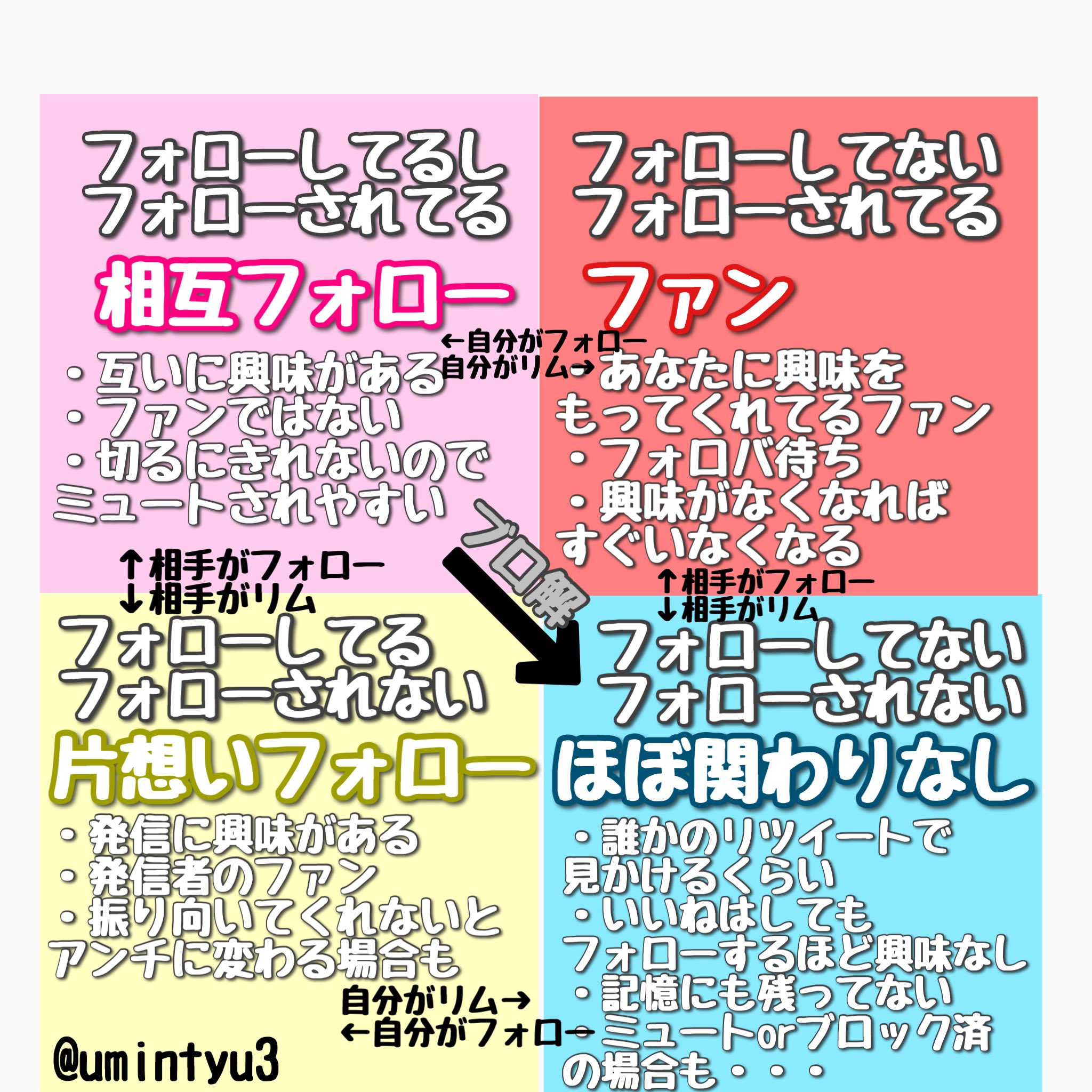 うみんちゅ モデラーブロガー Twitterのフォロー フォロワーの関係をまとめました 相互ffを一気に無関係に持っていく荒技が ブロック解除 ただ ブロック解除って速攻でバレるので 関わりたくないならミュートが個人的にはおすすめっす T