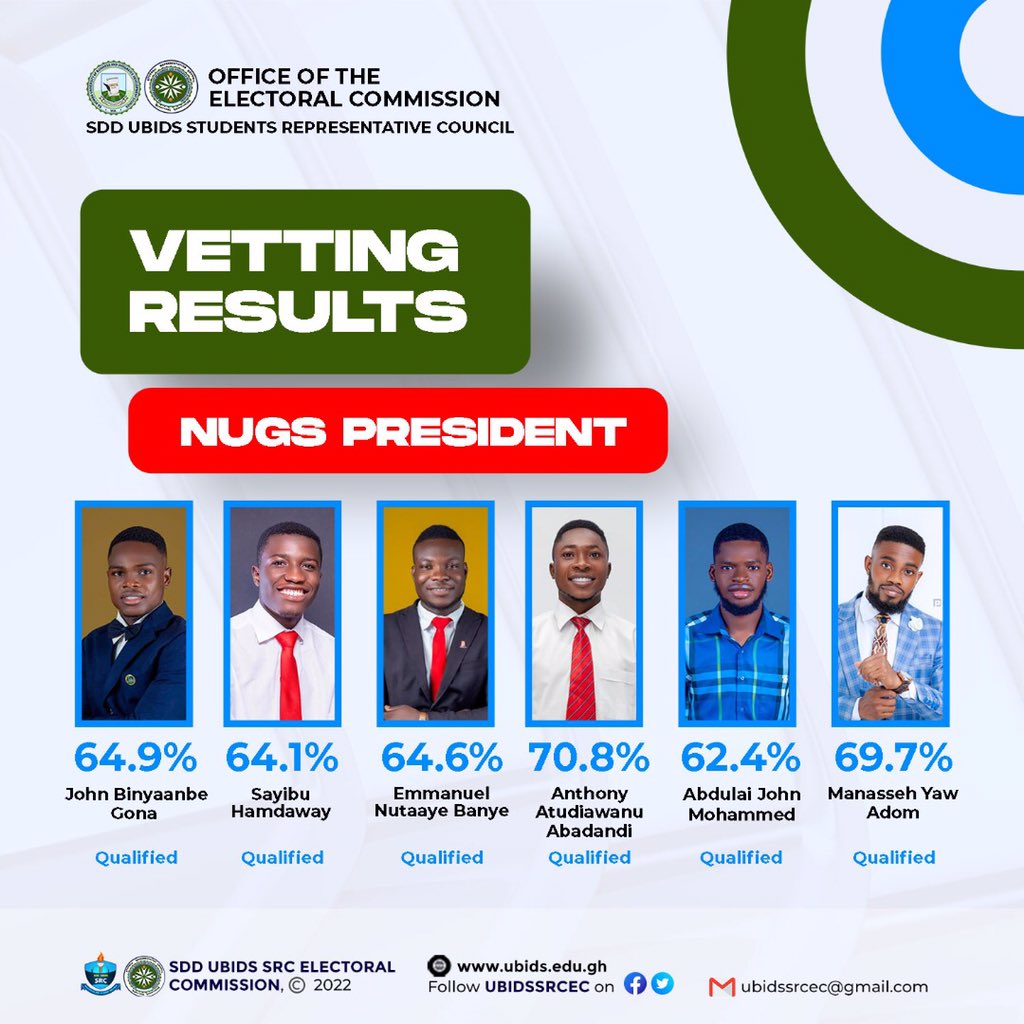 ubidsSRCEC's tweet photo. Release of 2021/2022 SRC/NUGS Vetting Results.
2. NUGS PRESIDENTIAL portfolio.
#ubidsdecides
#ubidssrc
#SRCElections https://t.co/EjjBLf4x9s