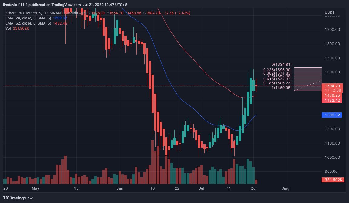 DavidLim1000002's tweet photo. Daily Singnal
Limit Entry
Around 1500 Short
Stop Loss 1600
Take Profit 1365
(Personal advice, for reference only, the above advice does not constitute any transaction basis)
#ethereum #eth #trading https://t.co/HhR0C0C7bs