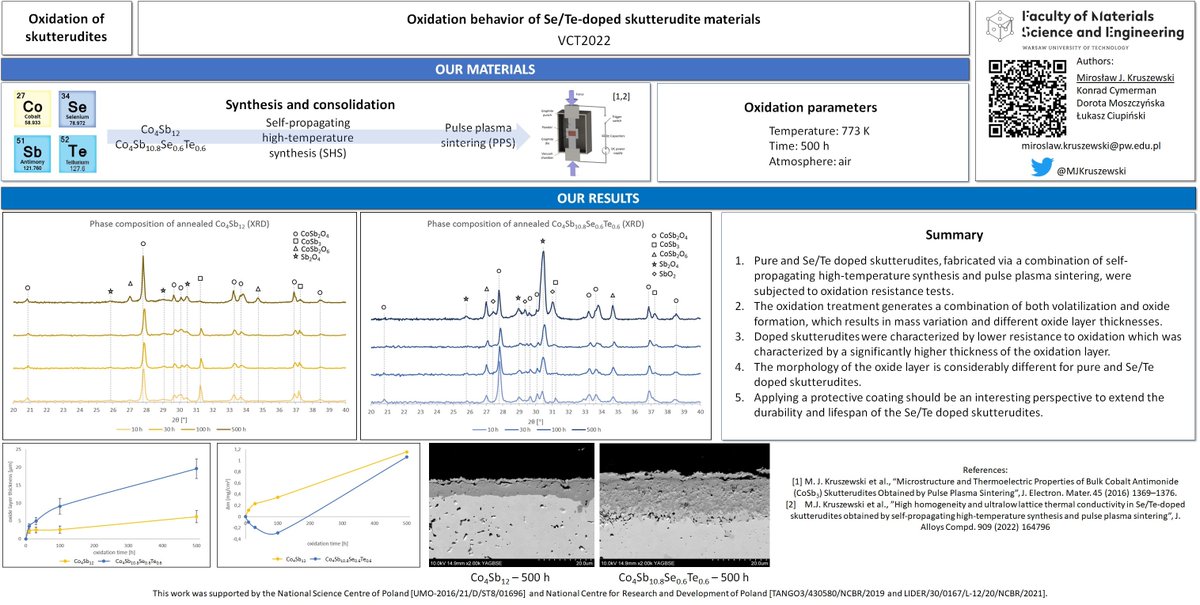 MJKruszewski's tweet photo. Our contribution to VCT2022 about “Oxidation behavior of Se/Te-doped skutterudite materials” #VCT2022Poster #VCT2022
#thermoelectric #skutterudite #oxidation @PW_edu https://t.co/75o9u8Rj4Z