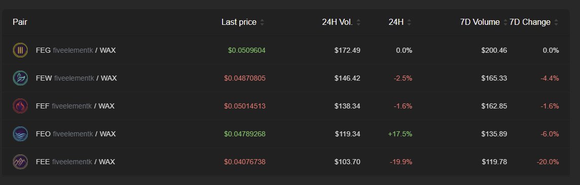 fiveelement_'s tweet photo. To prevent whale from exploiting the system, we've disabled the game tokens transfer between accounts. 

We're closely monitoring our tokens circulation. So we'll be delisting the 0.5 WAX price on Alcor for all 5 tokens at July 21, 2022 05:00 PM. UTC

#GameFi #WAXNFT #P2E https://t.co/blgaOAsMBE