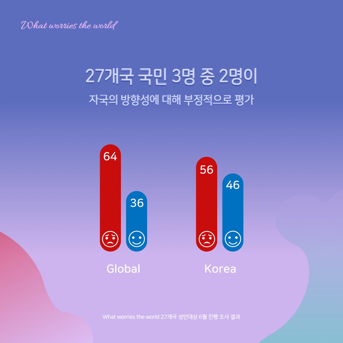 IpsosInKorea's tweet photo. #자국방향성 #긍부정 #평가 #Whatworriestheworld #Ipsos #IpsosKorea #입소스 #입소스코리아 https://t.co/O4iSX0Wsvd