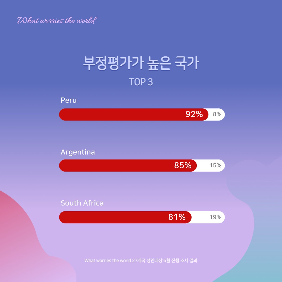 IpsosInKorea's tweet photo. #자국방향성 #긍부정 #평가 #Whatworriestheworld #Ipsos #IpsosKorea #입소스 #입소스코리아 https://t.co/O4iSX0Wsvd