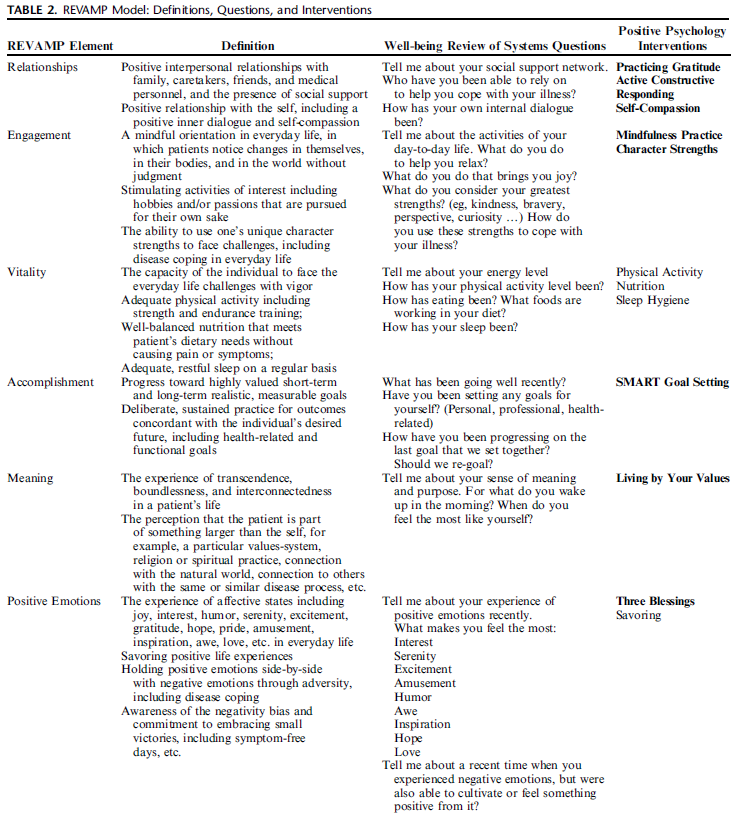 Not all have access to #GastroPsych. But as GI docs, we can still introduce basic +ve psychology techniques before pts deteriorate psychologically

REVAMP model 👉6 domains contributing to well-being. Harness these +ve emotions to build a resilience bank

pubmed.ncbi.nlm.nih.gov/31169757/