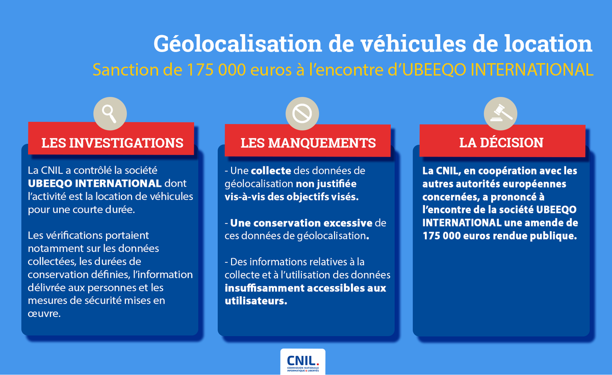 ℹ️ 🔴 #Géolocalisation de véhicules de location : la CNIL prononce une #SANCTION de 175 000 euros à l’encontre de la société UBEEQO INTERNATIONAL, notamment pour avoir porté une atteinte disproportionnée à la vie privée de ses clients 👉 cnil.fr/fr/geolocalisa…