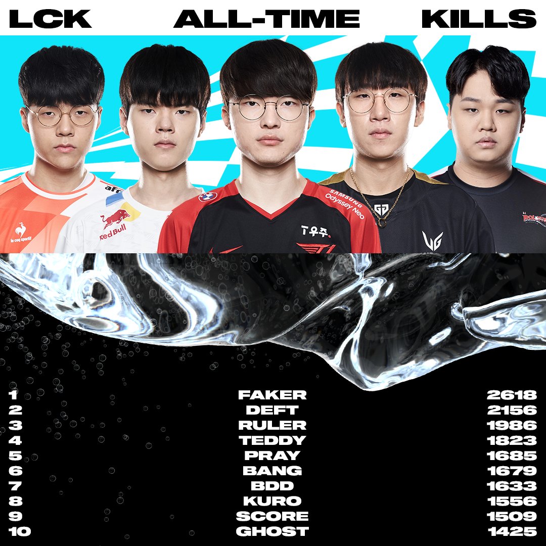 LoL Esports on Twitter "The alltime LCK Kills Leaderboard! https//t