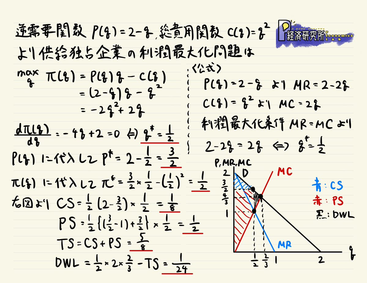 練習問題(基本)】ある供給独占市場において、逆需要関数p(q)=2-q、総費用関数c(q)=q^2が与えられている。この企業がプライスメイカーとして振る舞うとき、独占 均衡における生産量、価格、利潤、およびCS、PS、TS、DWLをそれぞれ求めなさい。 解説は添付画像で！ #P経済 ...