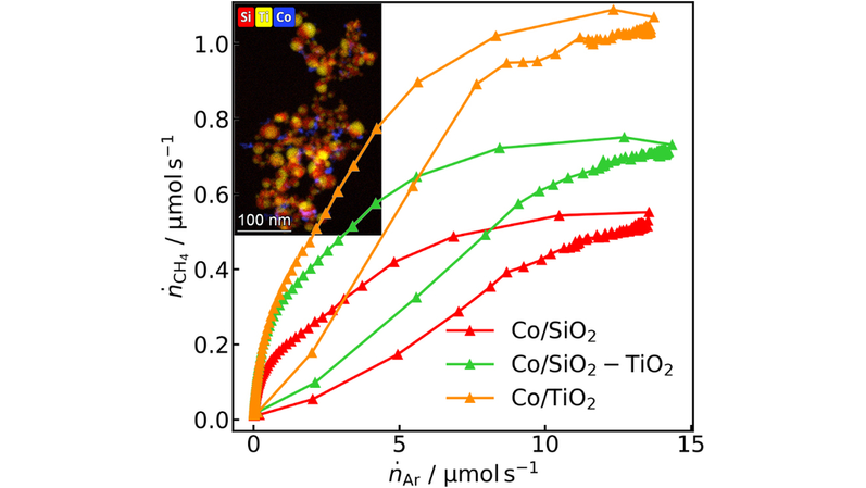 ChemCatChem's tweet photo. The Impact of Support Material of Cobalt-Based Catalysts Prepared by Double Flame Spray Pyrolysis on CO2 Methanation Dynamics by Robert Guettel and co-workers (@GuettelLab). #OpenAccess thanks to #ProjektDEAL. https://t.co/8U437mnER3 https://t.co/FWqO4m2EmB