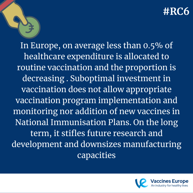 VaccinesEurope's tweet photo. In Europe, on average less than 0.5% of healthcare expenditure is allocated to routine #vaccines. Read more on how increasing vaccination budget could positively impact #VaccinesSupply and #access: https://t.co/WSCjwarTd0 #WeWontRest @msdeurope @EFPIA