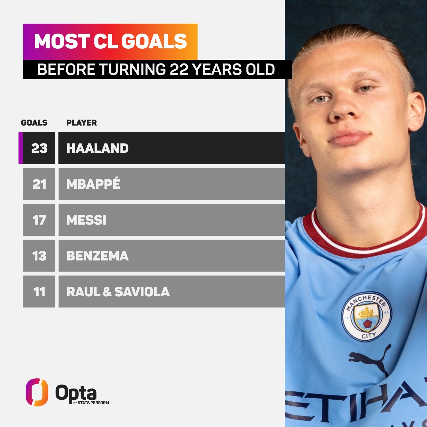 OptaFranz on Twitter "22 Erling Haaland is the only player to score