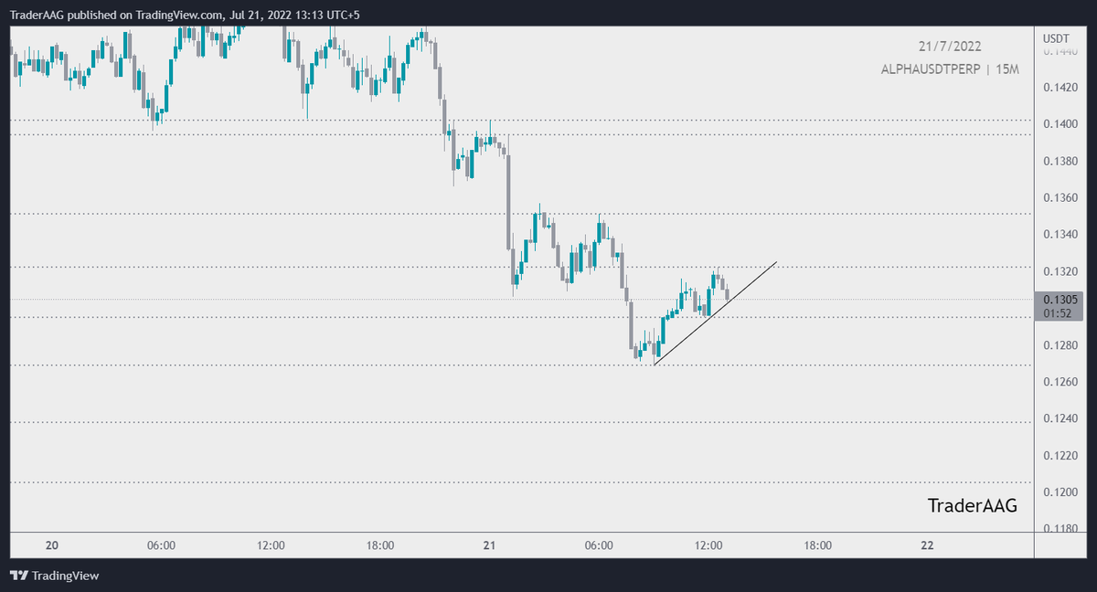 TraderAAG's tweet image. #ALPHA/USDT looking for short position in 15-Mint TF!

Keep an eye on it!

$ALPHA #alphafinancelab 
@AlphaFinanceLab