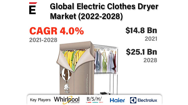 ElectronicsSem1's tweet photo. #Clothdryers have become popular in developing #countries and are widely used in developing countries. #Electric #clothes #dryer Market is projected to grow USD 25.1 Bn in 2028.

Know More: https://t.co/63WzWVPaLp

#Automatic #Vented #Condensed #HeatPump #Residential #Commercial https://t.co/3B6Mx2ARPF