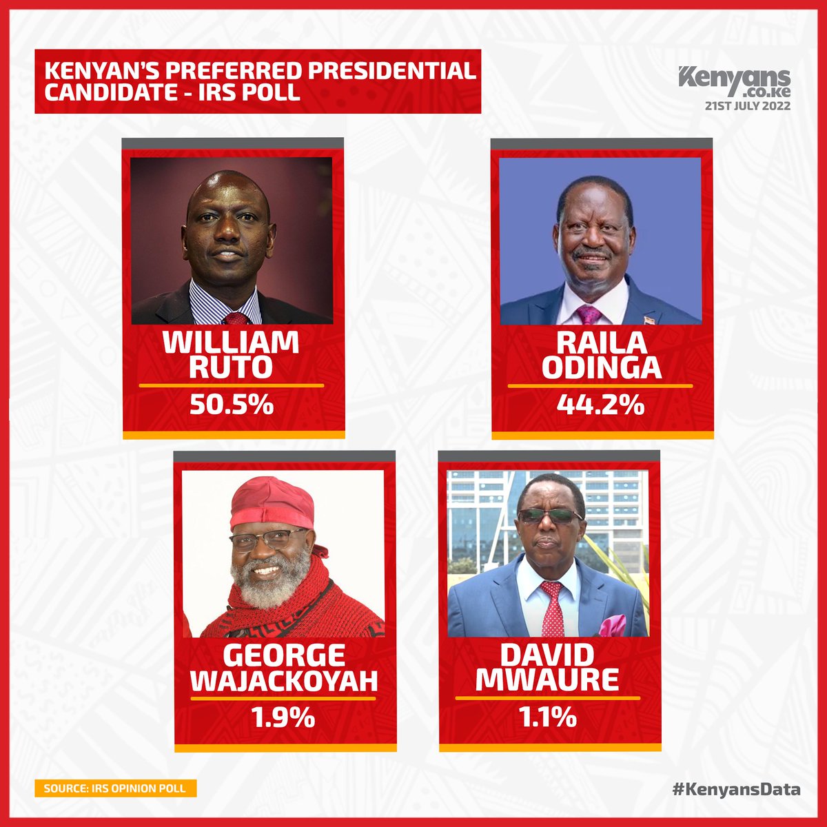 DP Ruto beats Raila in latest IRS opinion poll. #KenyansData