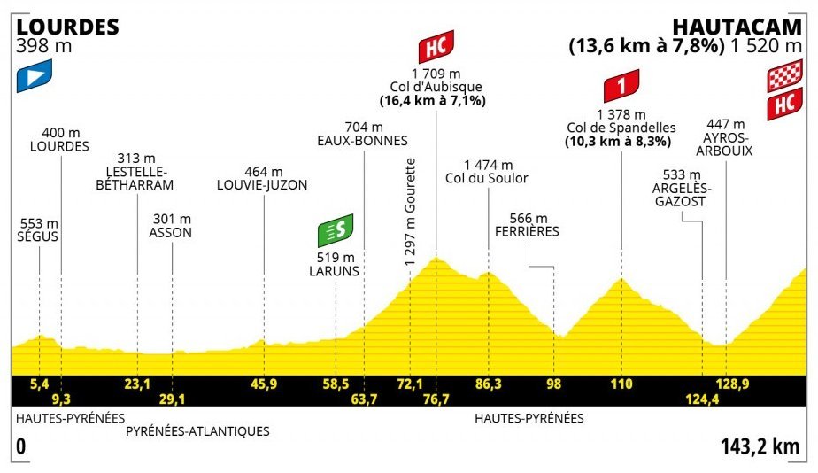 BenjiNaesen's tweet photo. Onto the last mountain stage of the #TDF2022! 🔥🏔️

Pogačar, on paper, needs to take around 1:22 to be within a competitive margin of the yellow jersey before the ITT.

Enjoy the show, everyone! 💛 https://t.co/23pz2XLYSf