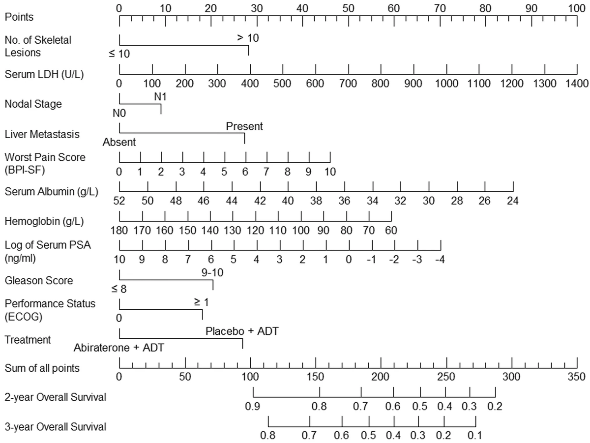 Prostate Cancer and Prostatic Diseases (@pcan_journal) on Twitter photo Try the new prognostic model on metastatic HSPCa:
rdcu.be/cR66D
@SouMyajiT_RO <a href="/WallisCJD/">Christopher Wallis (he/him/his)</a> <a href="/DrSpratticus/">Daniel E Spratt</a>
#prostatecancer #nomogram Try the new prognostic model on metastatic HSPCa:
rdcu.be/cR66D
@SouMyajiT_RO <a href="/WallisCJD/">Christopher Wallis (he/him/his)</a> <a href="/DrSpratticus/">Daniel E Spratt</a>
#prostatecancer #nomogram