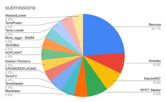 We analyzed how attacks against financial institutions evolved in 2022. Check all details + examples on how you can monitor this activity by yourself here: 
blog.virustotal.com/2022/07/threat… by <a href="/gerardofn/">Gerardo Fdez.</a>