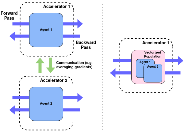 Population-based training is very effective at tuning hyper-parameters or at improving exploration in RL. However, costs and high runtimes often drive users away from these methods. We show in our @ICMLConf paper how to efficiently train populations with #JAX on a single GPU 🚀!