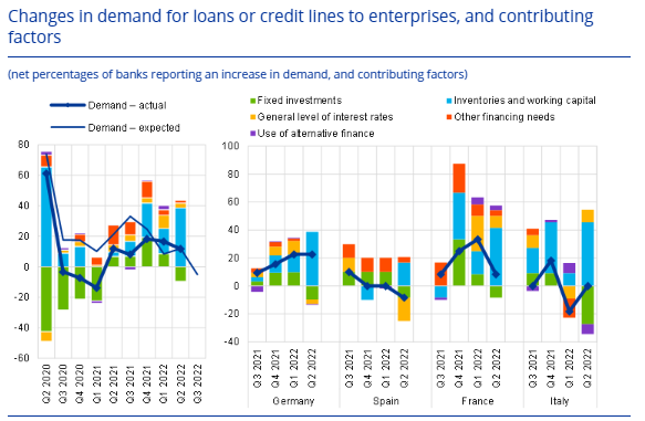 Olen ollut huolestunut heikosta investointikehityksestä euroalueella jo pitkään. EKP:n tuore luottokysely kertoo, että syytä huoleen riittää jatkossakin. Q2:lla luotot menivät lähinnä varastojen kasvattamiseen. ecb.europa.eu/stats/ecb_surv…
