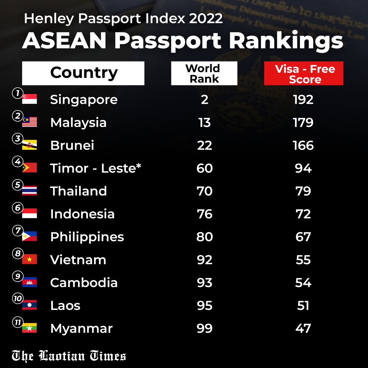 The Official Passport Index Ranking