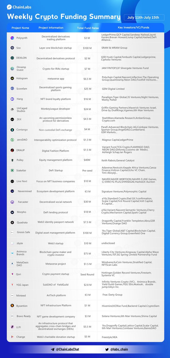labs_chain's tweet photo. Weekly #Crypto Funding from July 11-15th,Congrats to @0xPolysynth #Sire @Dexilon @Onrampinvest @HologramLabs @scorefamsports #Hang @UncagedStudios #ZKX @Contango_dex  @zerodaoHQ @pronounceddrop @pulley #Stakefair #LineNext @Nevermined_io @farcaster_xyz @MorphoLabs #NFT #Web3 https://t.co/TxOPez64PJ