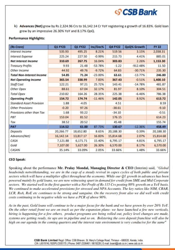LnprCapital's tweet photo. CSB Bank.
Bumper results 👌🏼
Q1 Fy23 (YoY)
Rev at ₹ 591 cr vs 566 cr
PAT at ₹ 114 cr vs 61 cr
Eps at ₹ 6.6 vs 3.5
Gross NPA at ₹ 293 cr vs 686 cr 👌🏼
Net NPA at ₹ 97 cr vs 444 cr 👌🏼 https://t.co/pUEIGSJcoO
