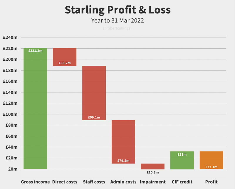 RobertCollings_'s tweet image. Starling Bank are officially profitable 🤑🤩🤑

But... is it all as it seems? 🕵️

Let&apos;s dig in to their annual report, hot off the press 👇