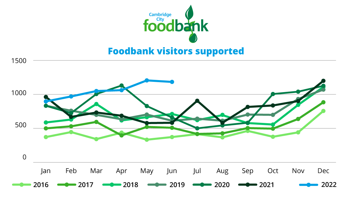 Cambridge City Foodbank tweet media