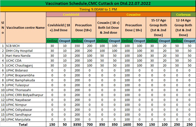 Cmc Cuttack Onspot And Online Slot Bookings For Covid Vaccine 1st And 2nd Dose Amp Precaution Dose For 22 07 22 Will Be Opened Today At 6 00pm Onwards The Details Vaccination Schedule Is Cmc Cuttack Onspot And Online Slot Bookings For Covid Vaccine 1st And 2nd Dose Amp Precaution Dose For 22 07 22 Will Be Opened Today At 6 00pm Onwards The Details Vaccination Schedule Is